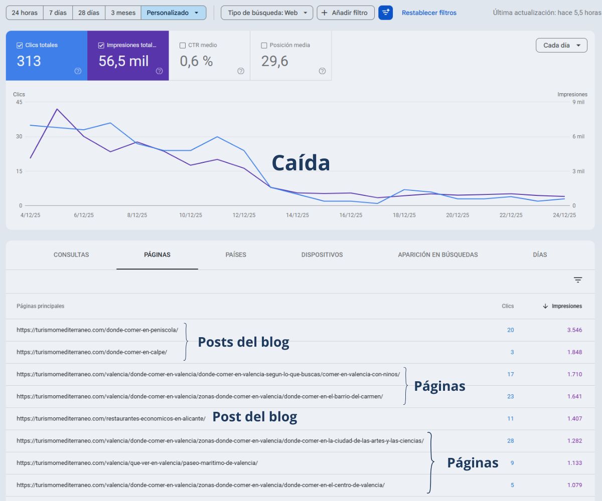 Fase de caída SEO con errores 404 y problemas de redirecciones