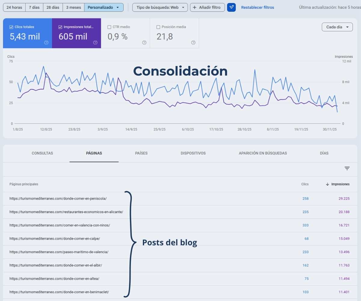 Fase de consolidación SEO con predominio de entradas del blog