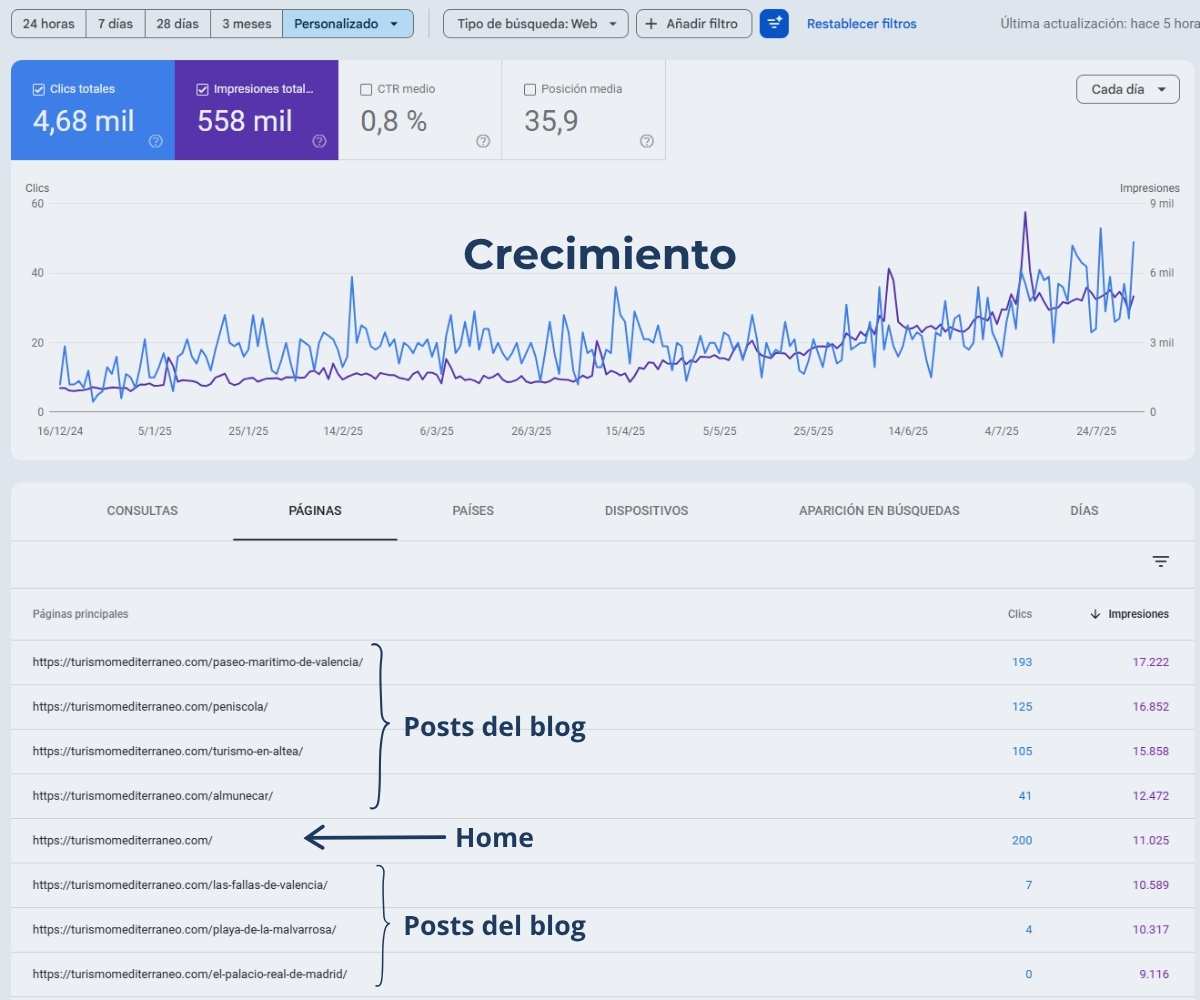 Fase de crecimiento SEO con predominio de entradas del blog
