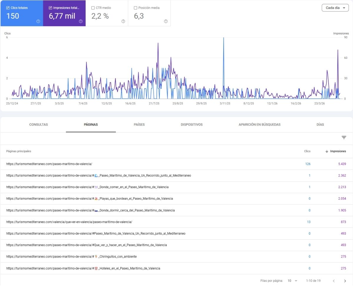 múltiples URLs y secciones del paseo marítimo de Valencia en Google Search Console mostrando dispersión de señales SEO