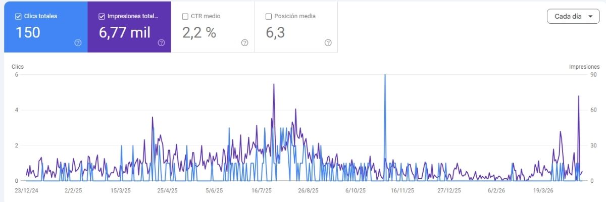 evolución de paseo marítimo de Valencia en Google Search Console mostrando caída tras migración SEO