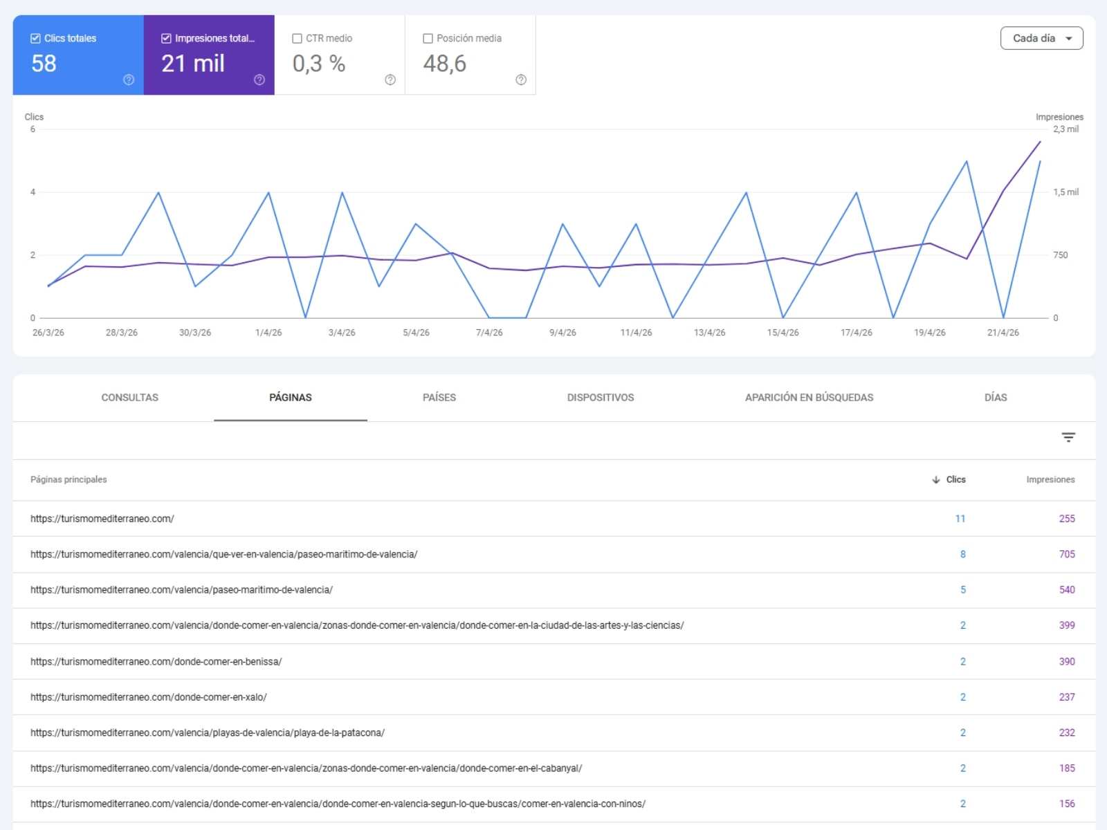 evolución global de impresiones en Google Search Console tras redirecciones 301 y recuperación SEO